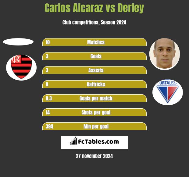 Carlos Alcaraz vs Derley h2h player stats