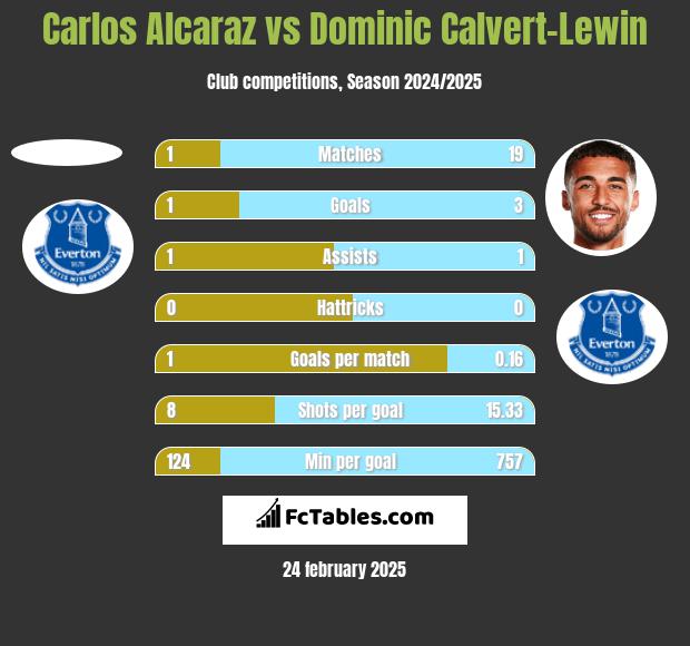 Carlos Alcaraz vs Dominic Calvert-Lewin h2h player stats