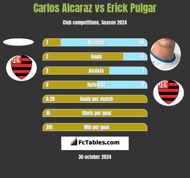 Carlos Alcaraz vs Erick Pulgar h2h player stats