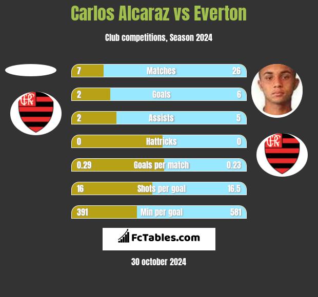 Carlos Alcaraz vs Everton h2h player stats