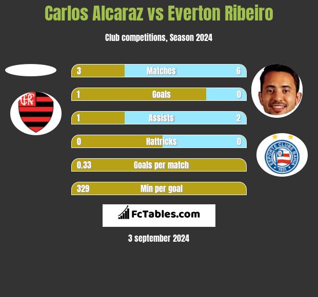 Carlos Alcaraz vs Everton Ribeiro h2h player stats