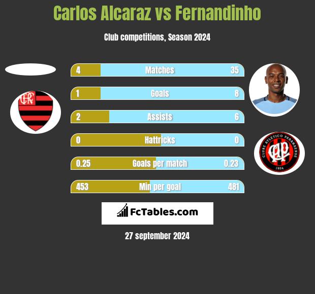 Carlos Alcaraz vs Fernandinho h2h player stats