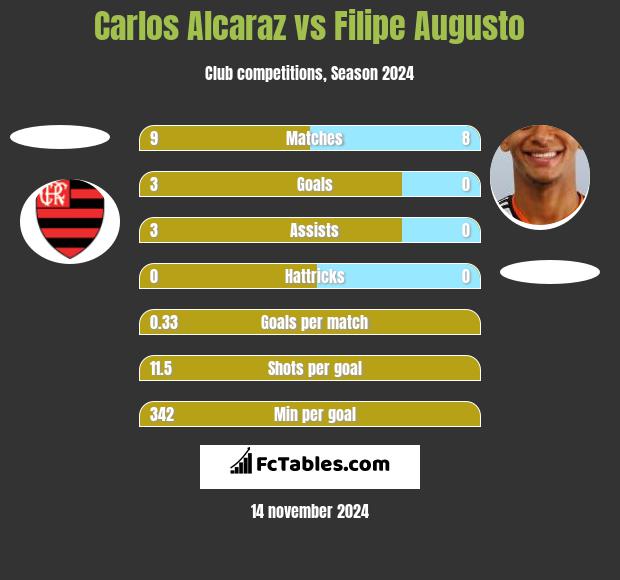 Carlos Alcaraz vs Filipe Augusto h2h player stats