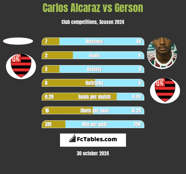 Carlos Alcaraz vs Gerson h2h player stats