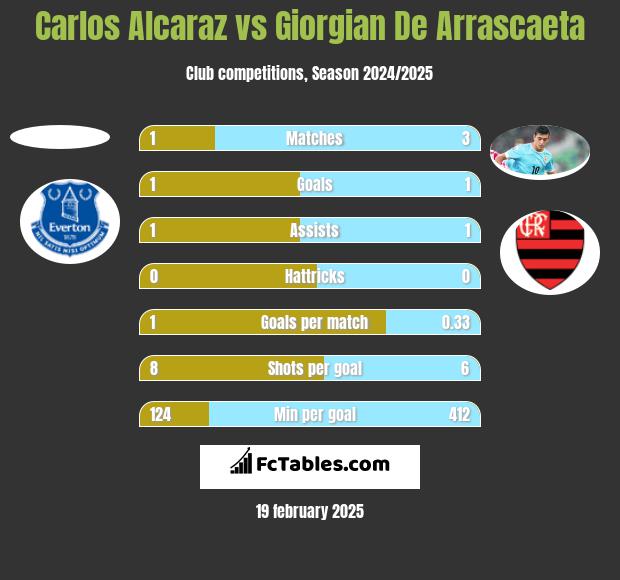 Carlos Alcaraz vs Giorgian De Arrascaeta h2h player stats