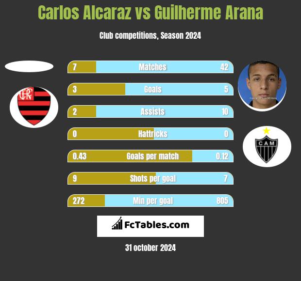 Carlos Alcaraz vs Guilherme Arana h2h player stats