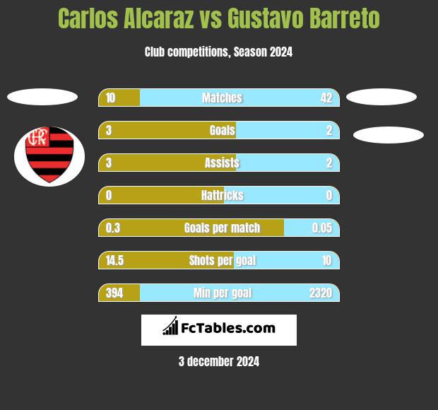 Carlos Alcaraz vs Gustavo Barreto h2h player stats