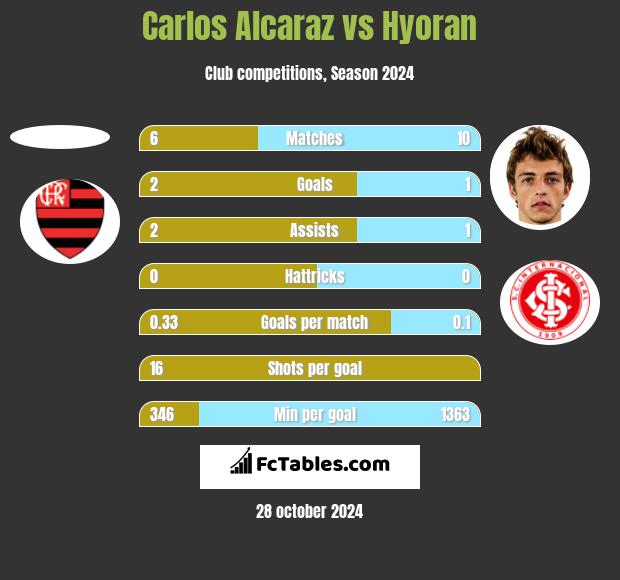 Carlos Alcaraz vs Hyoran h2h player stats