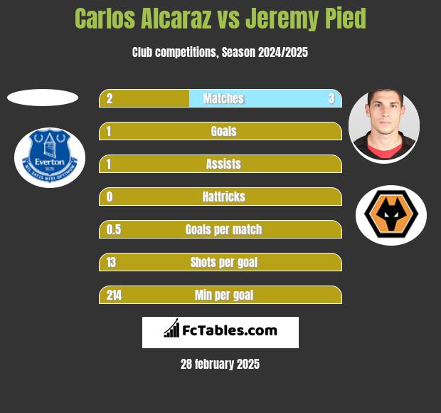 Carlos Alcaraz vs Jeremy Pied h2h player stats