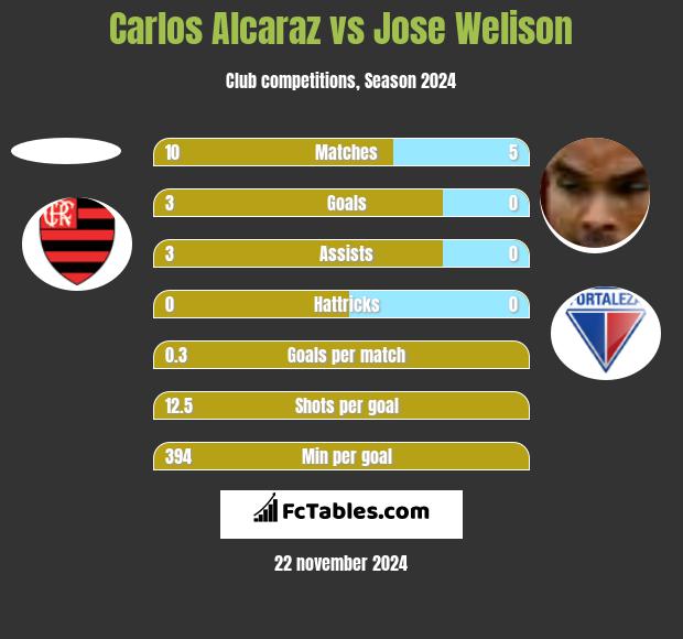 Carlos Alcaraz vs Jose Welison h2h player stats