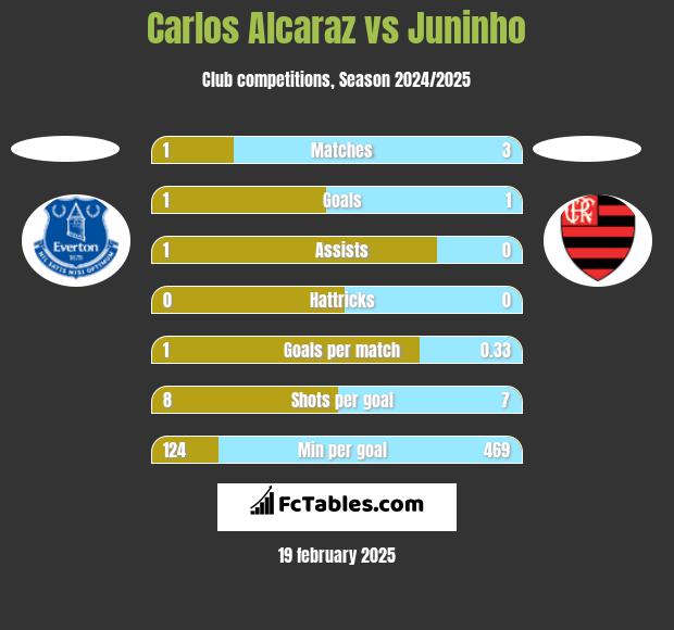 Carlos Alcaraz vs Juninho h2h player stats