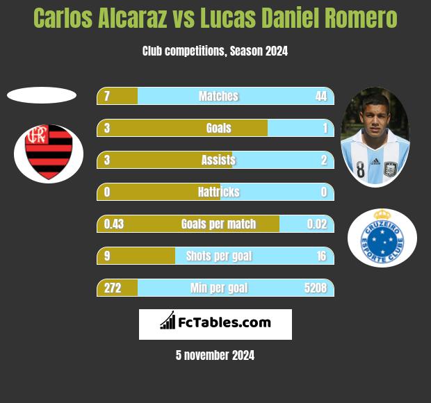 Carlos Alcaraz vs Lucas Daniel Romero h2h player stats