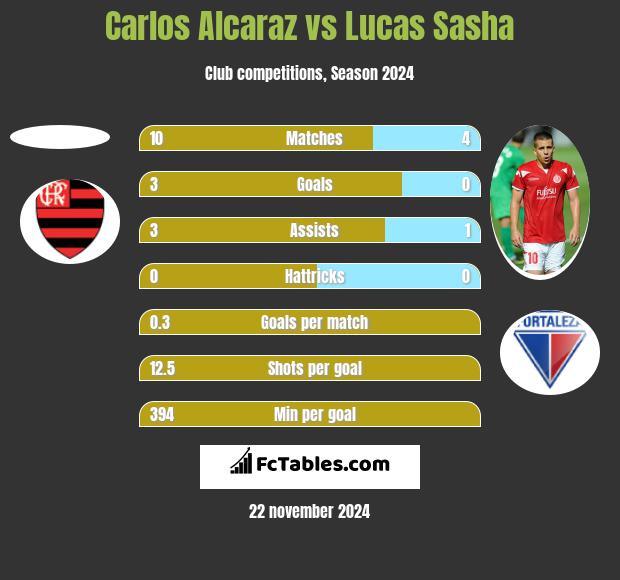 Carlos Alcaraz vs Lucas Sasha h2h player stats