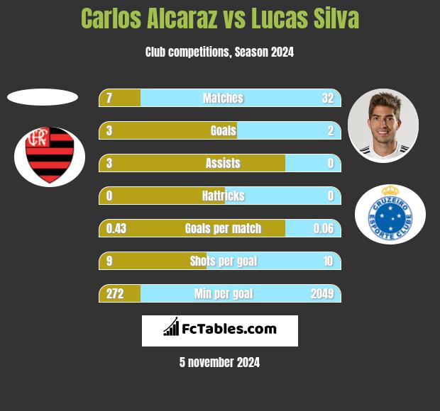 Carlos Alcaraz vs Lucas Silva h2h player stats