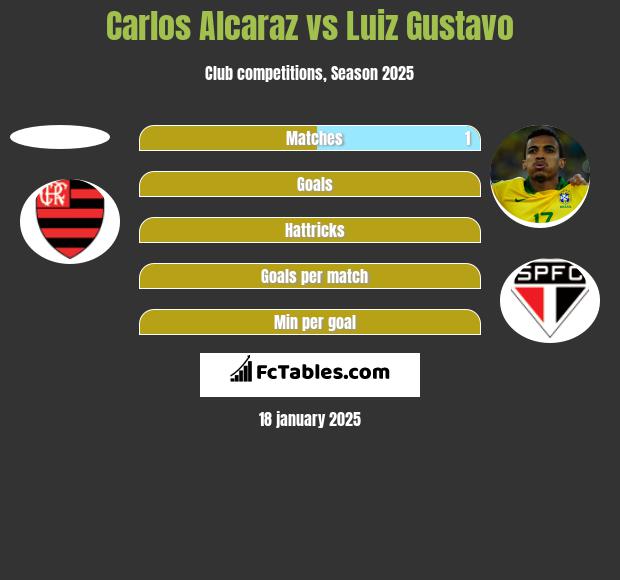 Carlos Alcaraz vs Luiz Gustavo h2h player stats