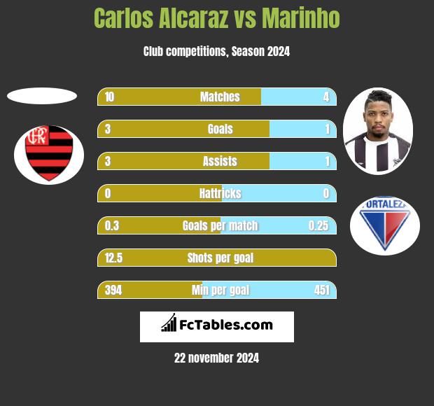 Carlos Alcaraz vs Marinho h2h player stats