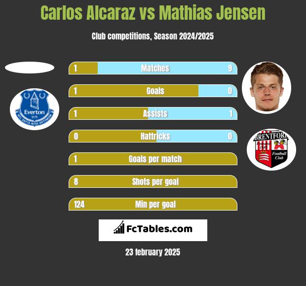 Carlos Alcaraz vs Mathias Jensen h2h player stats