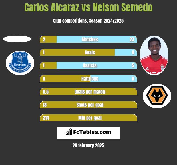 Carlos Alcaraz vs Nelson Semedo h2h player stats