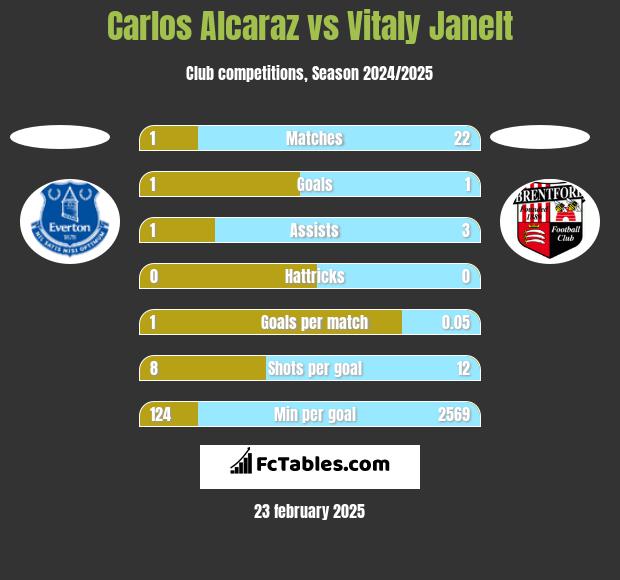 Carlos Alcaraz vs Vitaly Janelt h2h player stats