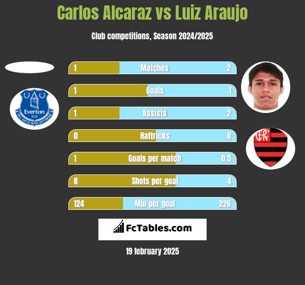 Carlos Alcaraz vs Luiz Araujo h2h player stats