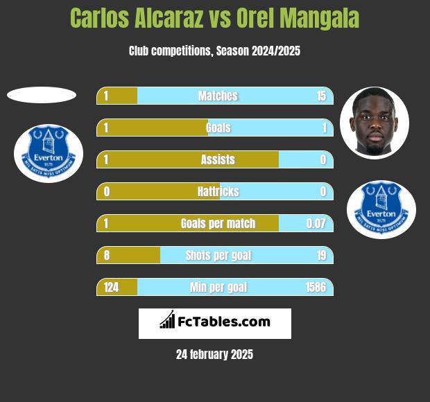 Carlos Alcaraz vs Orel Mangala h2h player stats