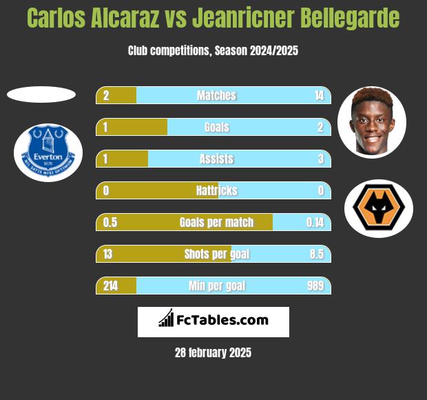 Carlos Alcaraz vs Jeanricner Bellegarde h2h player stats