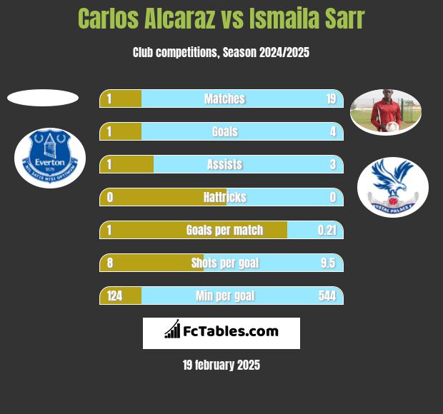 Carlos Alcaraz vs Ismaila Sarr h2h player stats