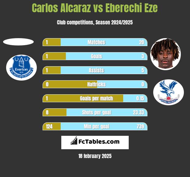 Carlos Alcaraz vs Eberechi Eze h2h player stats