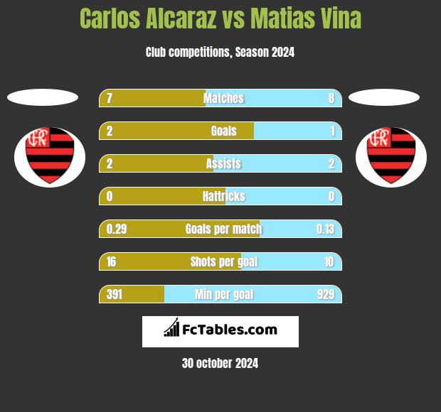 Carlos Alcaraz vs Matias Vina h2h player stats