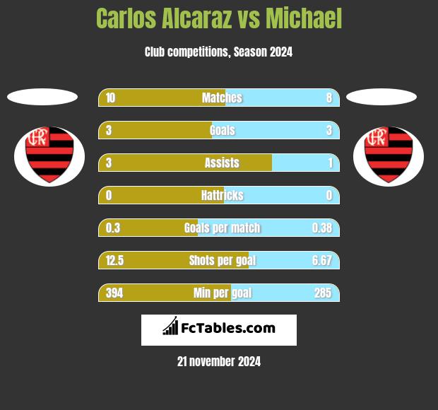 Carlos Alcaraz vs Michael h2h player stats