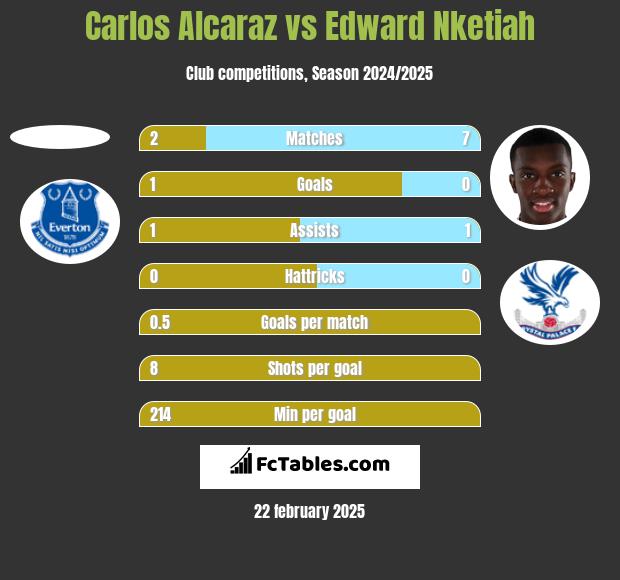 Carlos Alcaraz vs Edward Nketiah h2h player stats