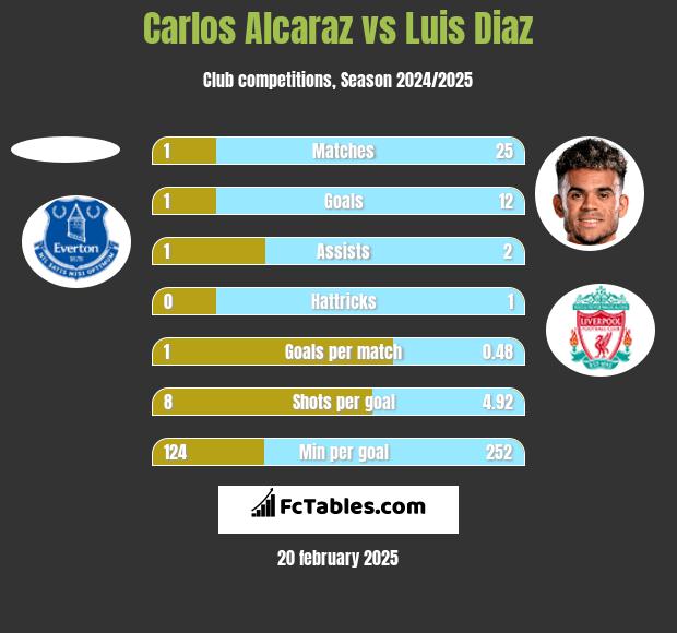 Carlos Alcaraz vs Luis Diaz h2h player stats