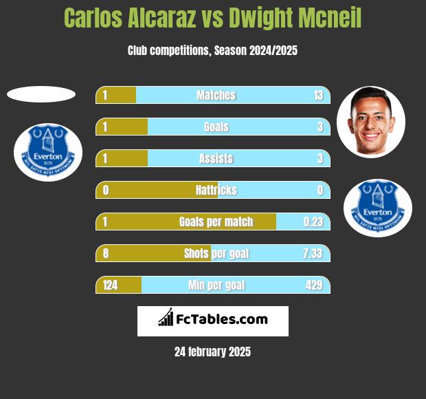 Carlos Alcaraz vs Dwight Mcneil h2h player stats