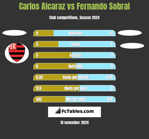 Carlos Alcaraz vs Fernando Sobral h2h player stats