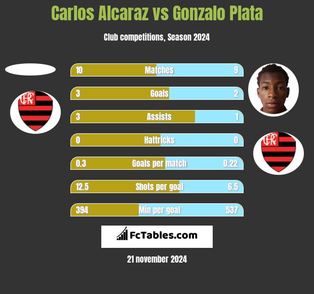 Carlos Alcaraz vs Gonzalo Plata h2h player stats