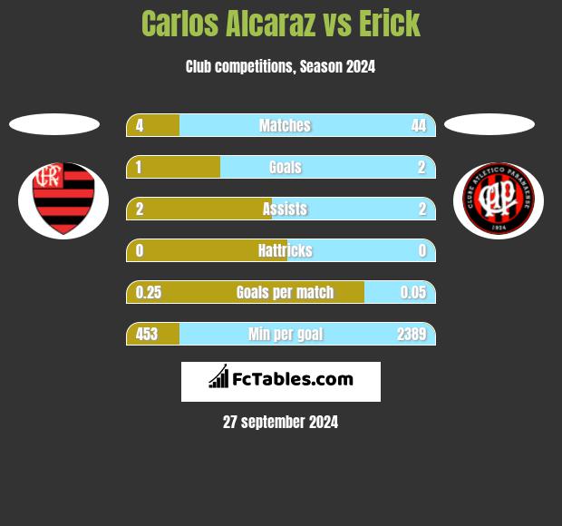 Carlos Alcaraz vs Erick h2h player stats