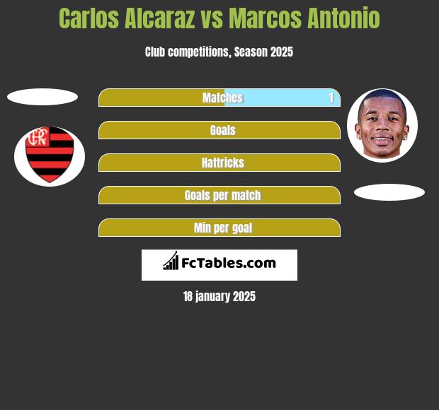 Carlos Alcaraz vs Marcos Antonio h2h player stats