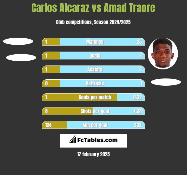 Carlos Alcaraz vs Amad Traore h2h player stats