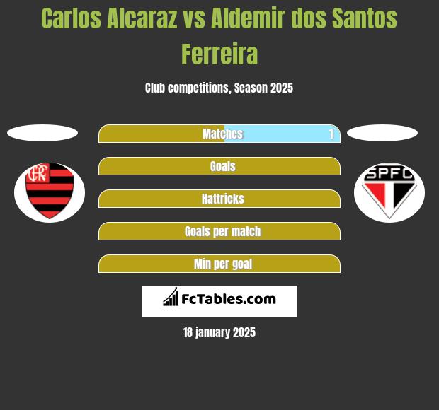 Carlos Alcaraz vs Aldemir dos Santos Ferreira h2h player stats