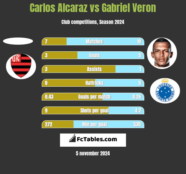 Carlos Alcaraz vs Gabriel Veron h2h player stats