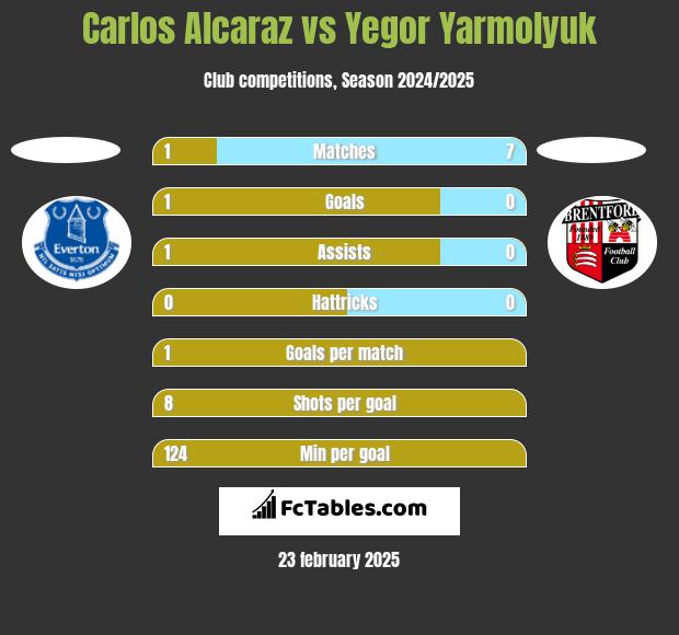 Carlos Alcaraz vs Yegor Yarmolyuk h2h player stats