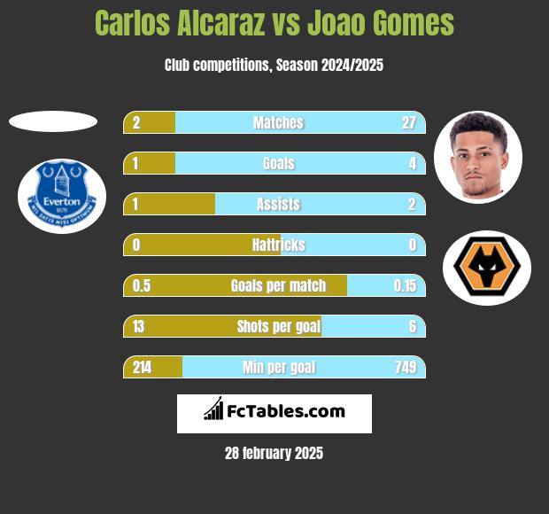 Carlos Alcaraz vs Joao Gomes h2h player stats