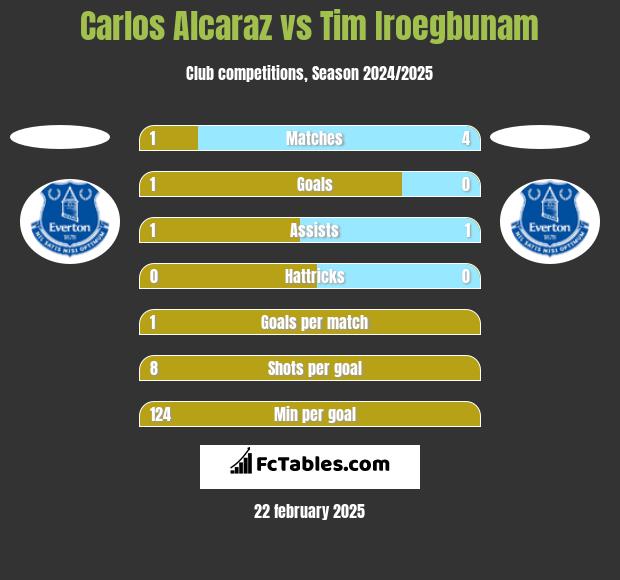 Carlos Alcaraz vs Tim Iroegbunam h2h player stats