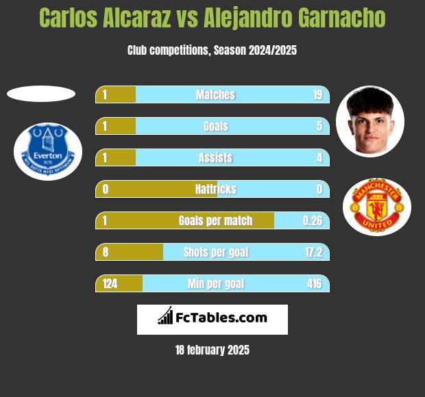 Carlos Alcaraz vs Alejandro Garnacho h2h player stats