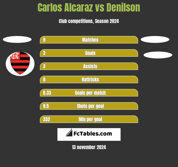 Carlos Alcaraz vs Denilson h2h player stats