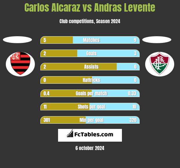 Carlos Alcaraz vs Andras Levente h2h player stats