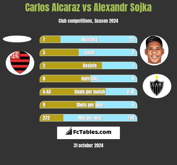 Carlos Alcaraz vs Alexandr Sojka h2h player stats