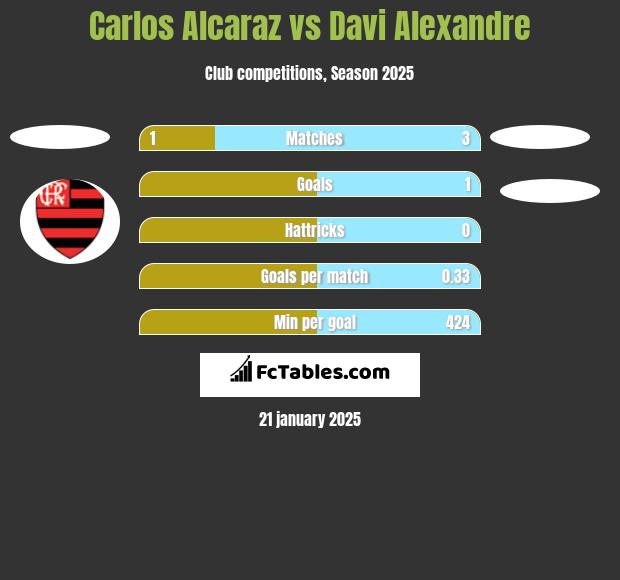 Carlos Alcaraz vs Davi Alexandre h2h player stats