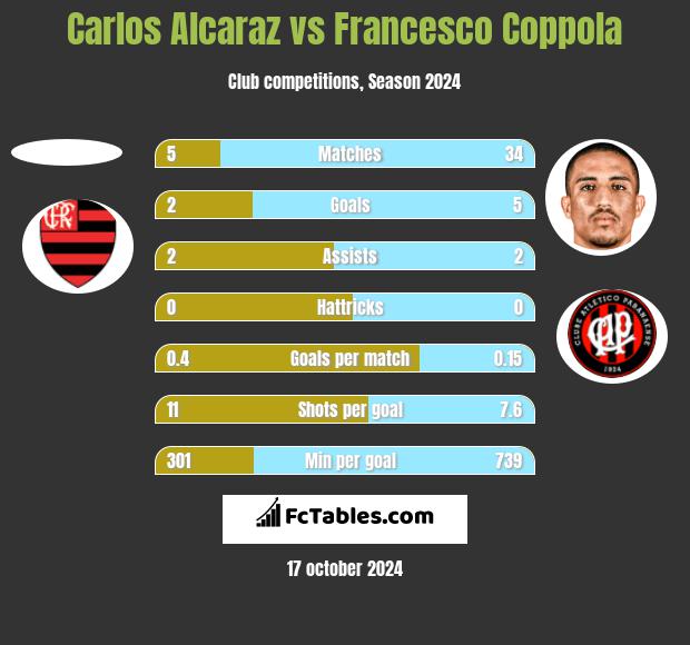 Carlos Alcaraz vs Francesco Coppola h2h player stats