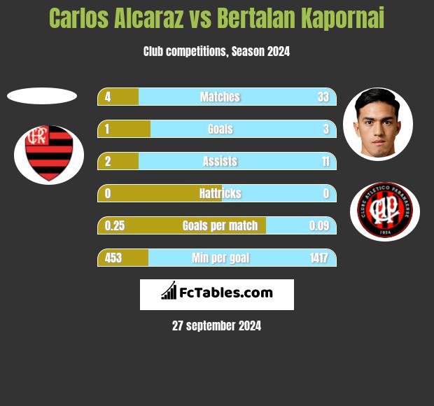 Carlos Alcaraz vs Bertalan Kapornai h2h player stats